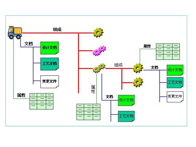 pdm系統需要與erp,mes等其他系統進行集成,以實現產品研發,生產,銷售